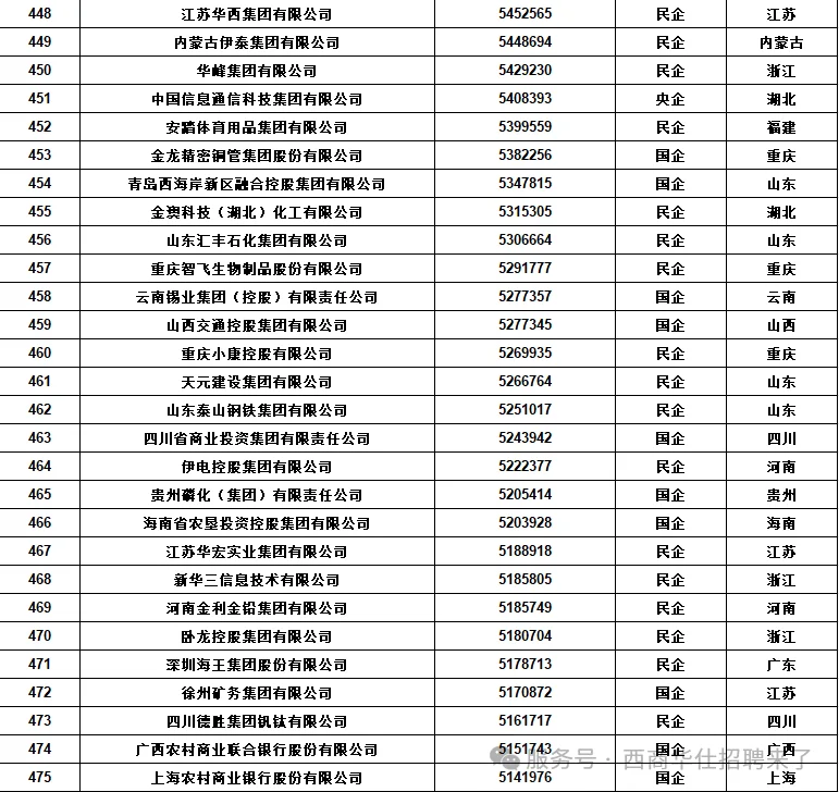新年第一看：中国五百强企业排名
