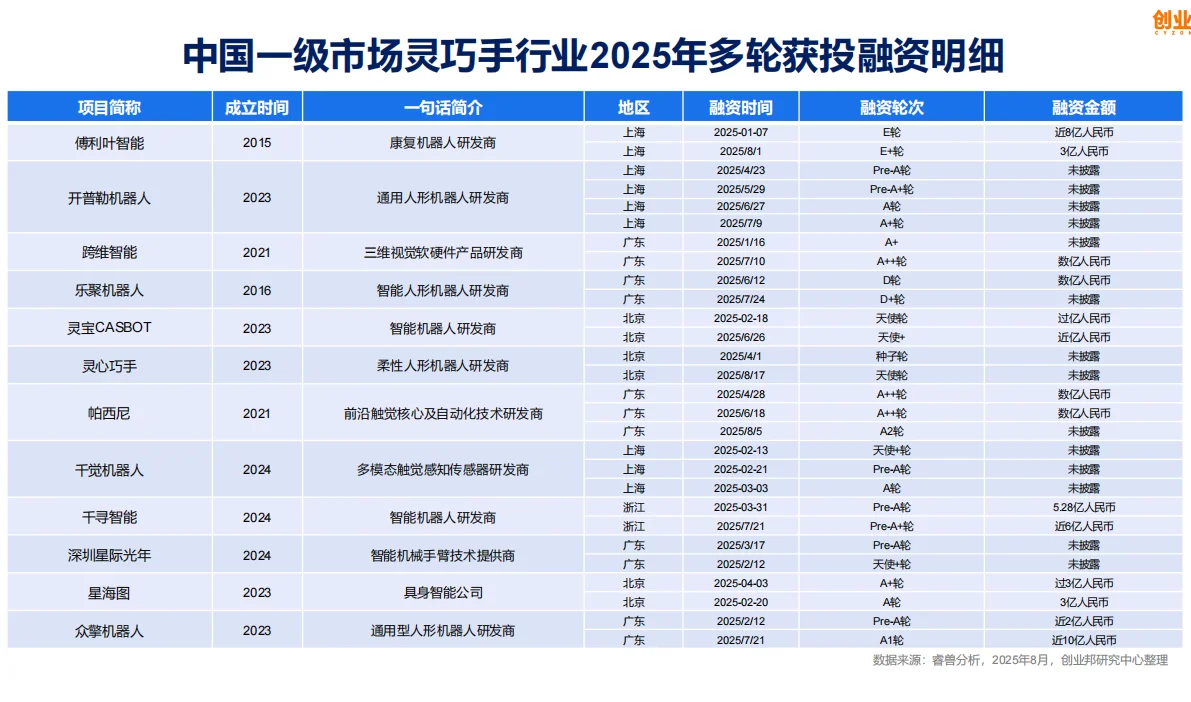一级市场投融资深度解析