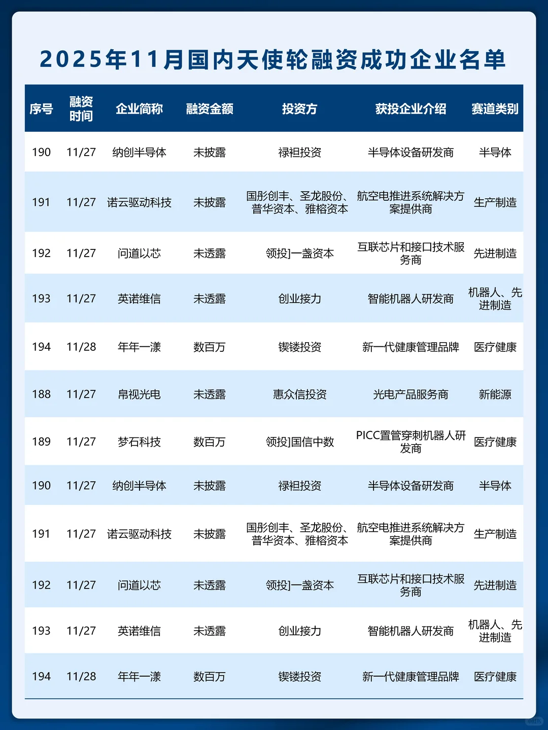 天使轮创新高 11 月国内天使轮融资名单曝光