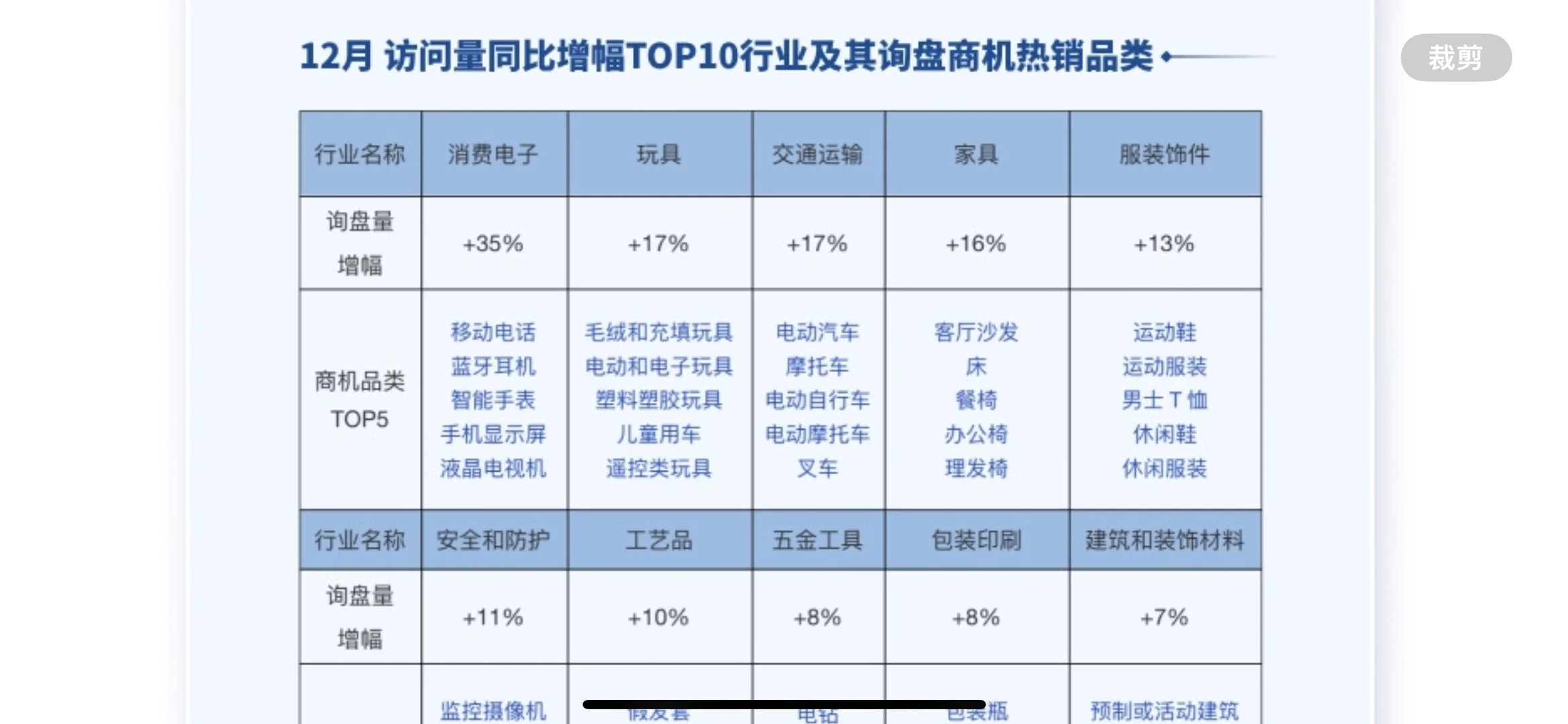 外贸最近哪些产品需求增长快？