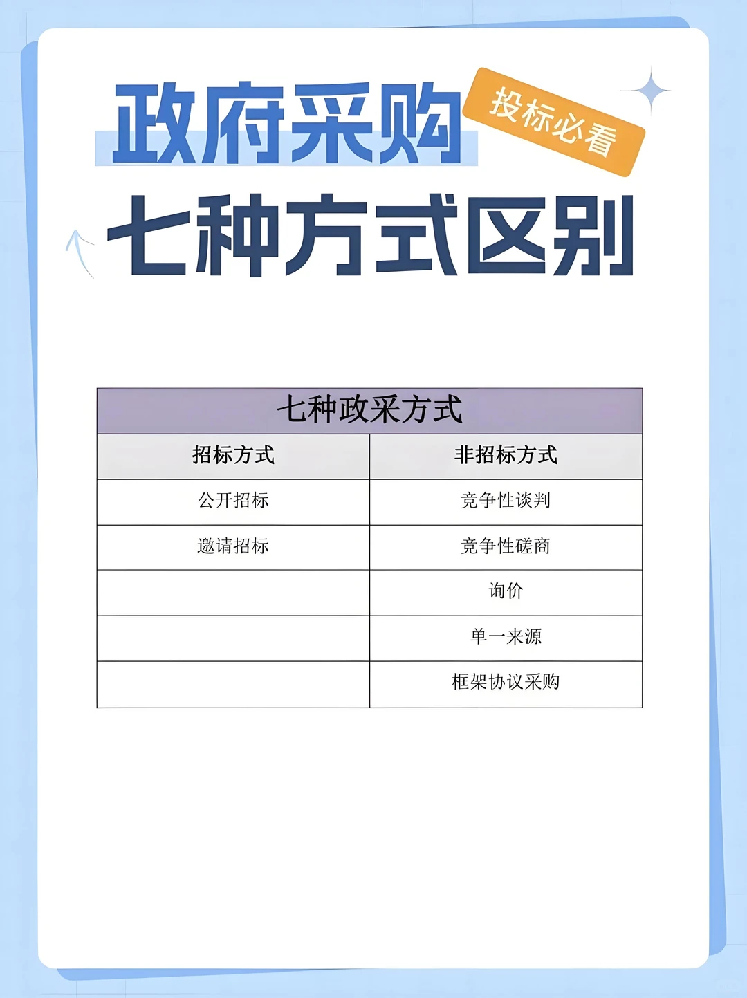 政府采购不同采购方式区别