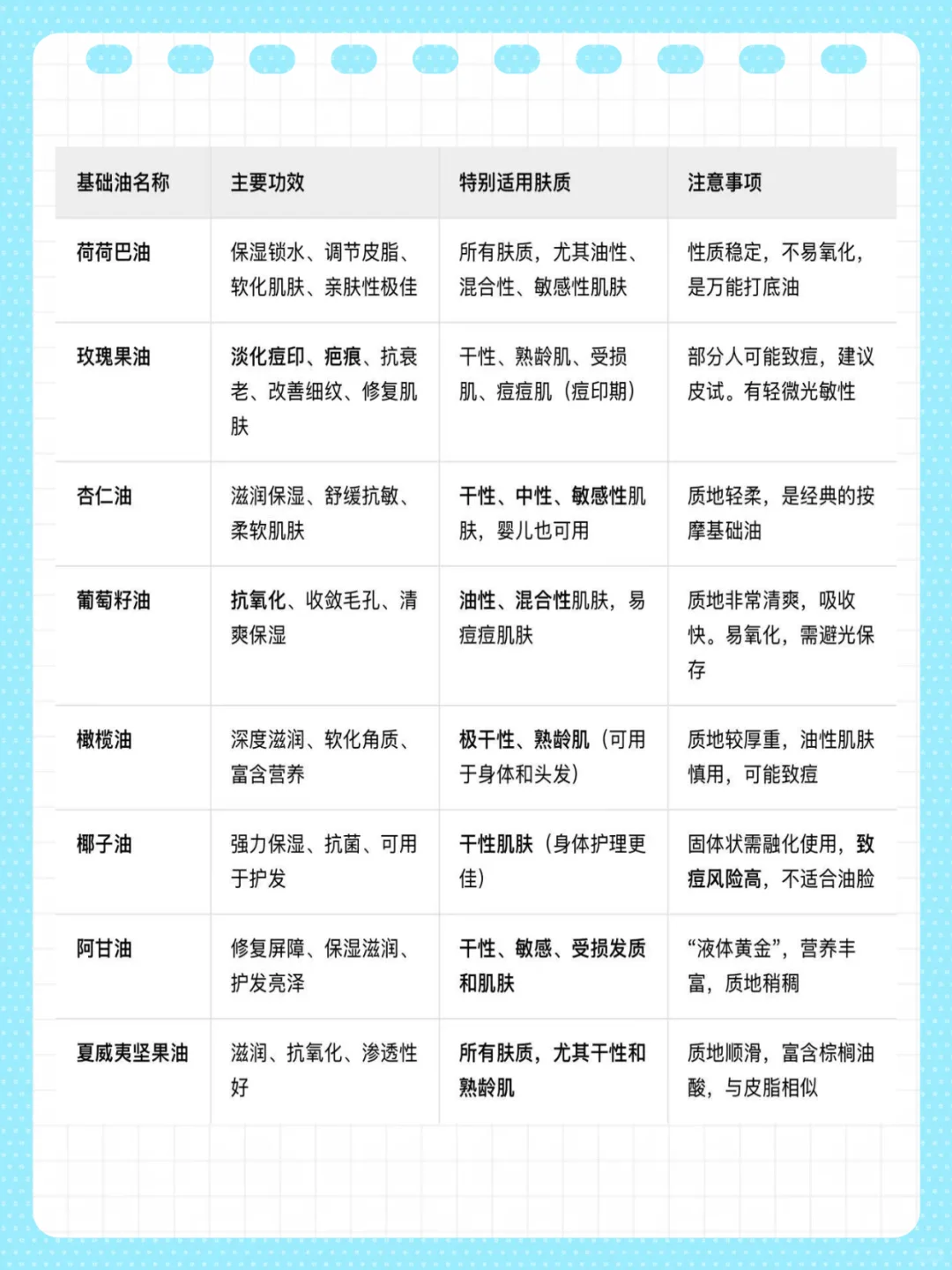 精油配方里最重要的基础油知识文件版本来了