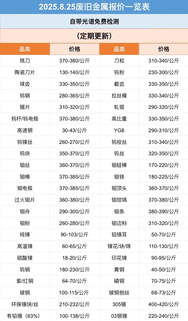 8.25今天钨、钼稍涨一点！