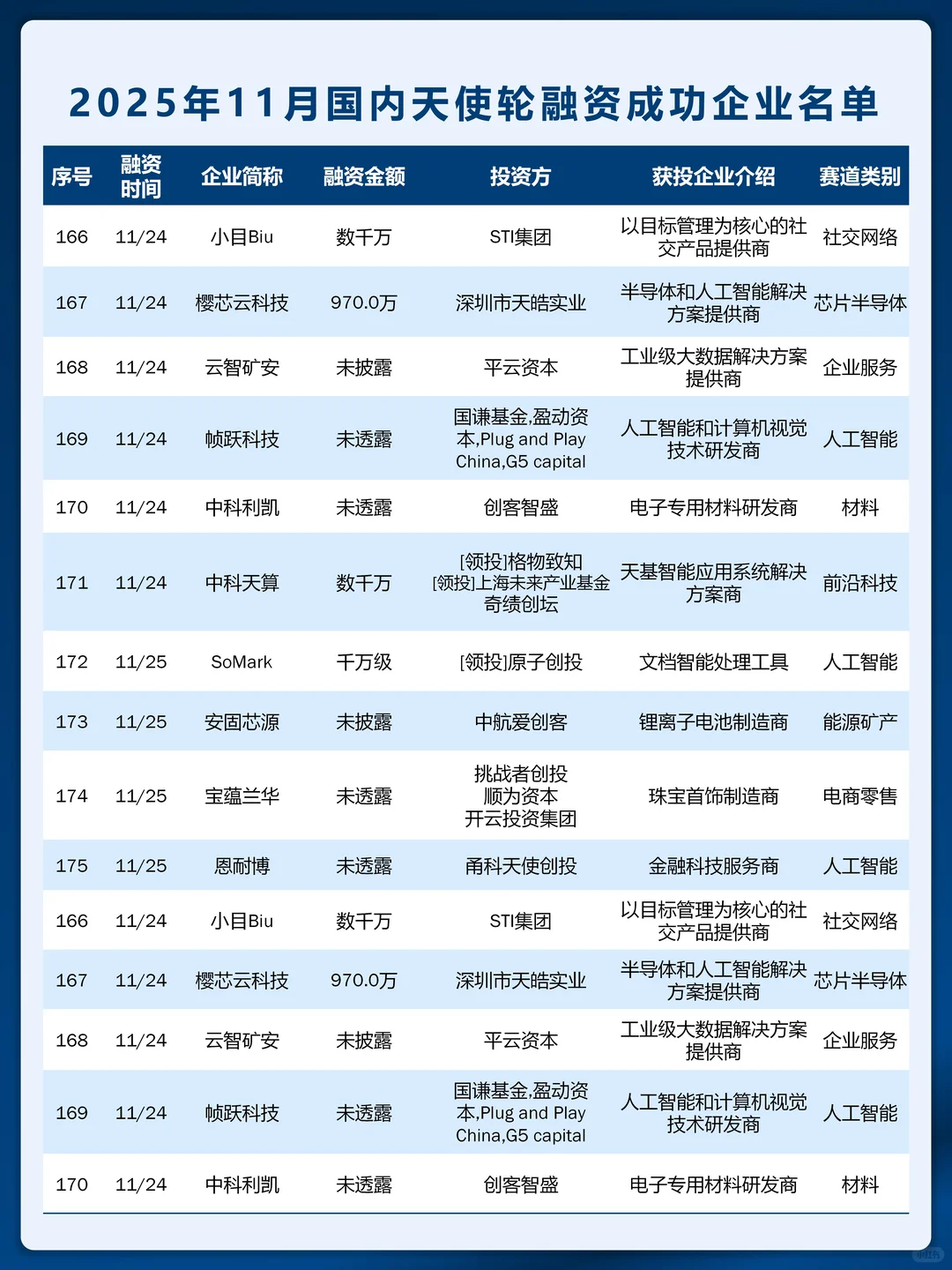 天使轮创新高 11 月国内天使轮融资名单曝光