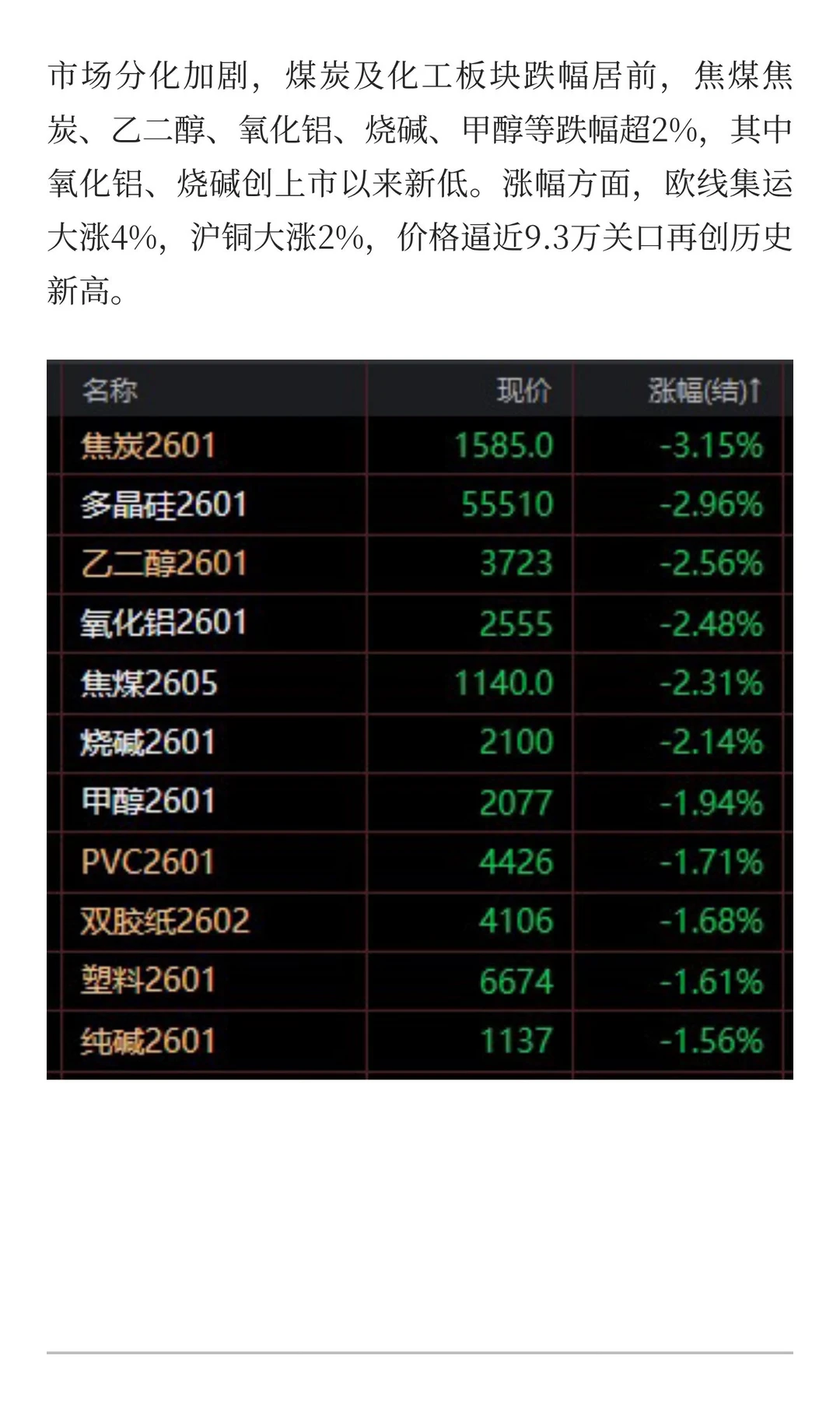 期货收评：沪铜大涨2%再创历史新高 氧化铝