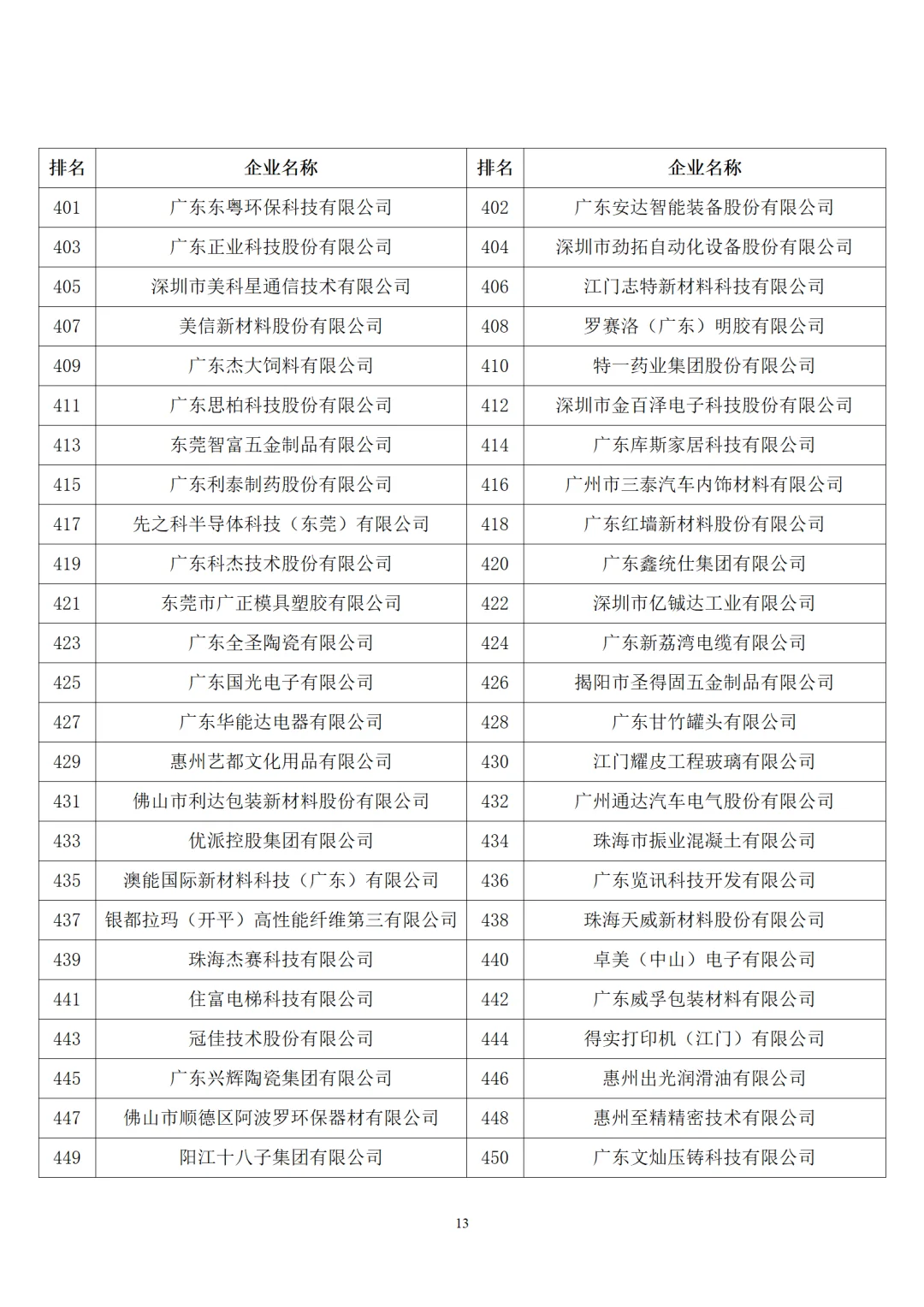 2025年广东制造业企业500强名单
