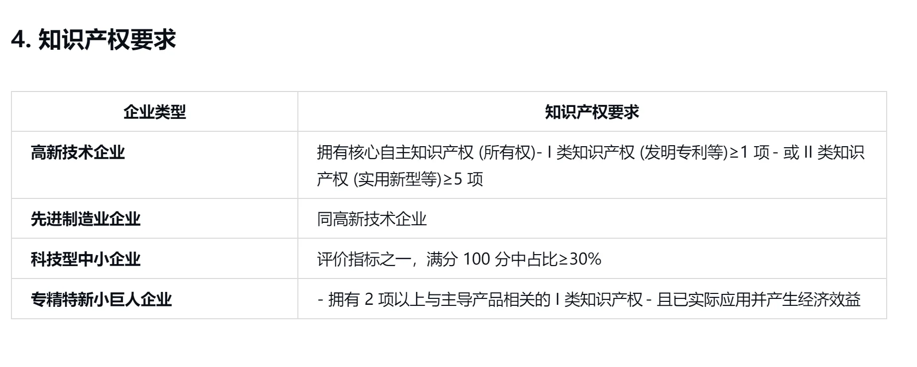 高新技术企业等企业认定标准对比