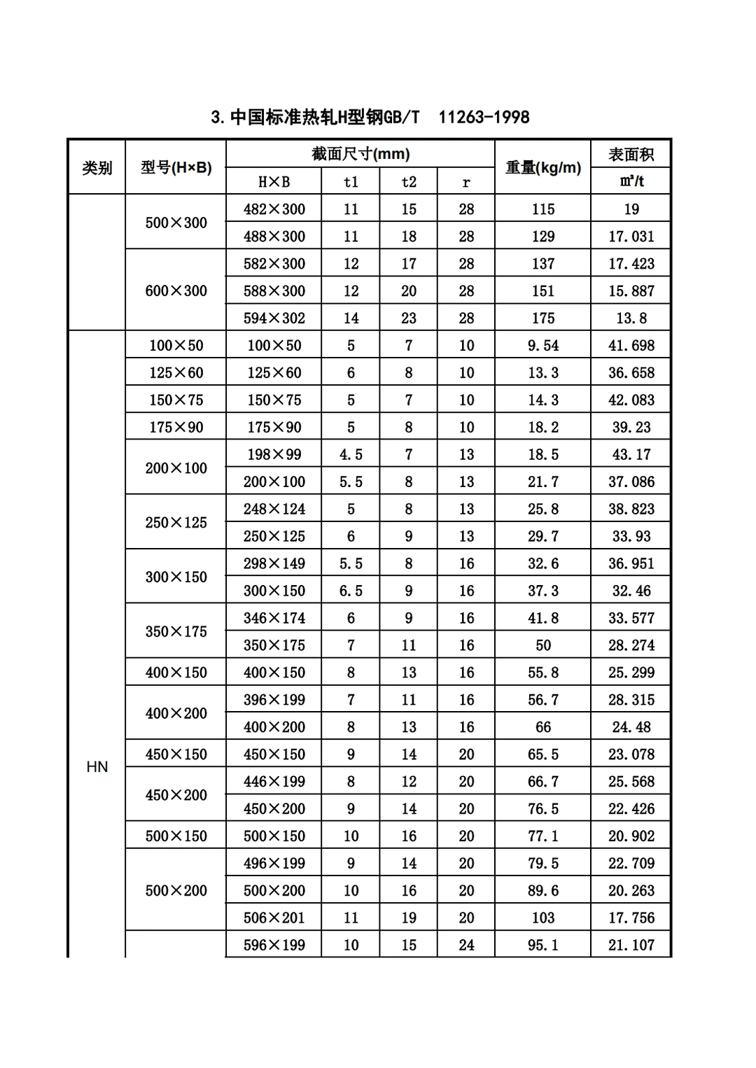 H型钢理论重量及表面积表