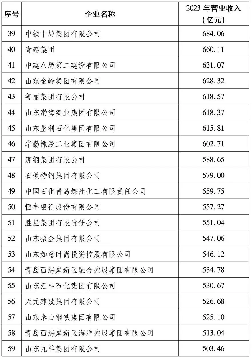 2024山东省百强企业名单