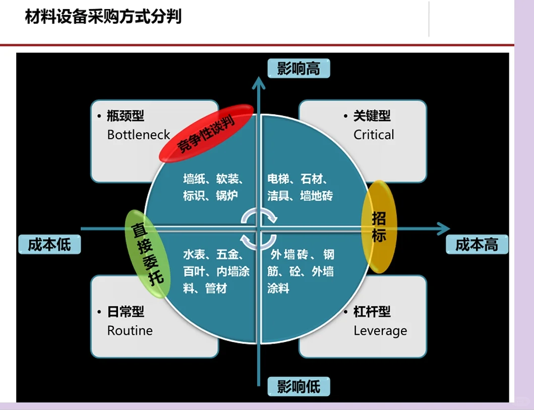 采购管理及方法流程