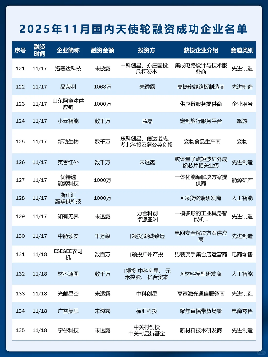 天使轮创新高 11 月国内天使轮融资名单曝光