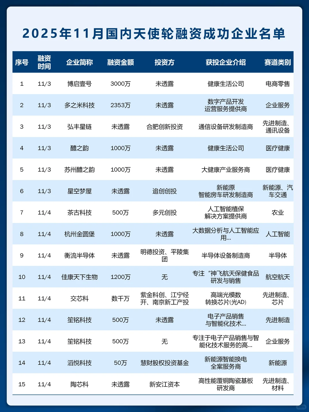 天使轮创新高 11 月国内天使轮融资名单曝光