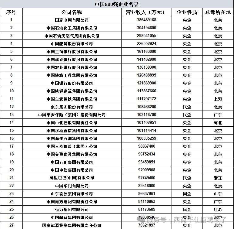 新年第一看：中国五百强企业排名
