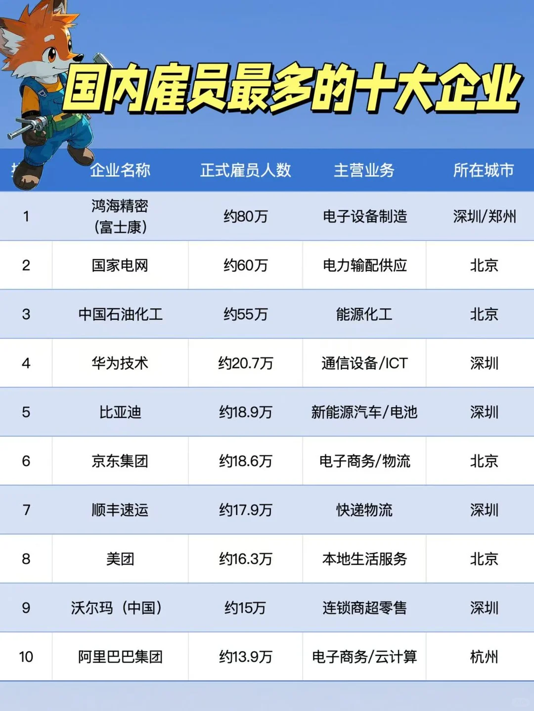 国内正式雇员最多的十大企业排名?