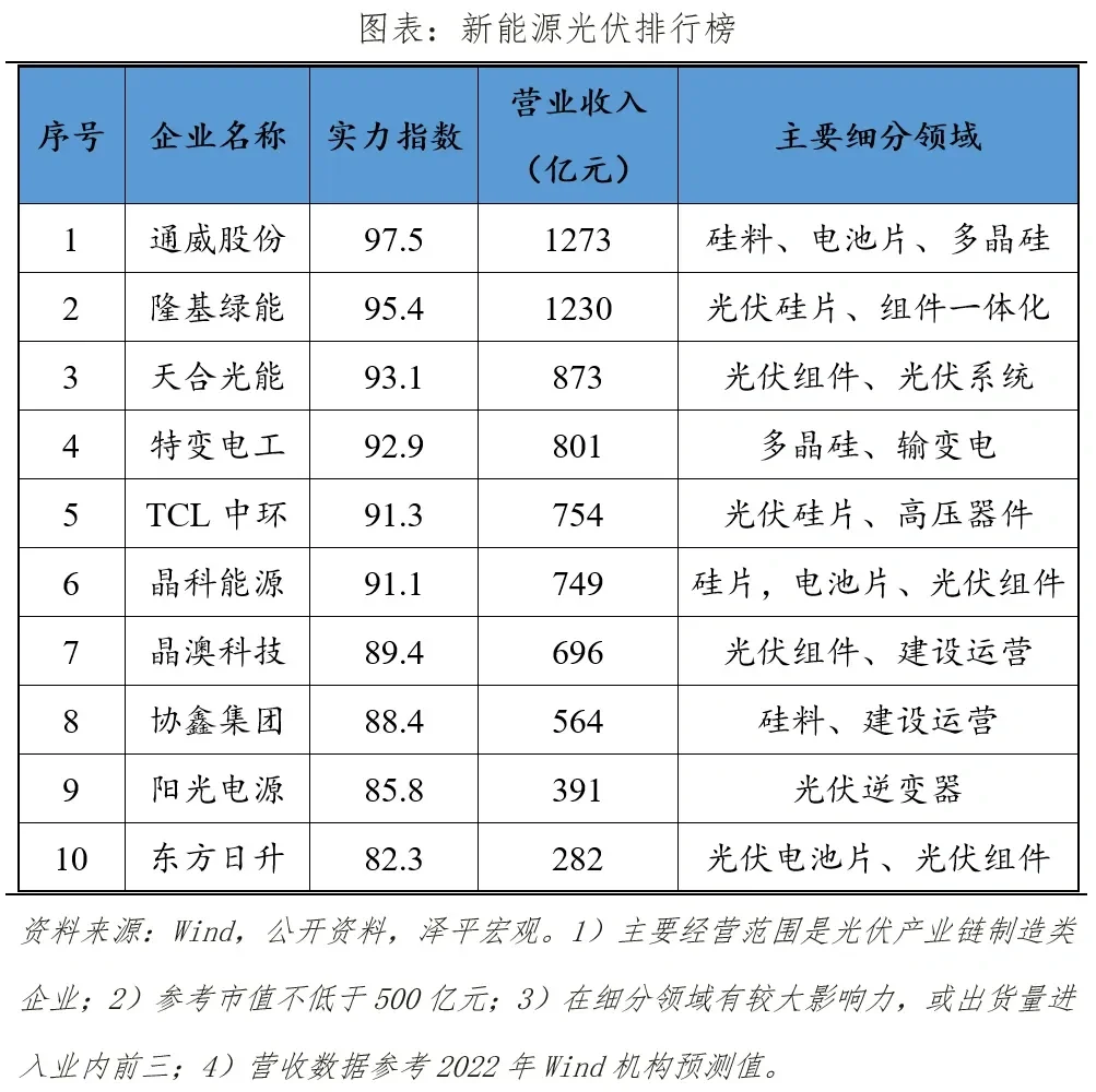 中国新能源企业排名2023
