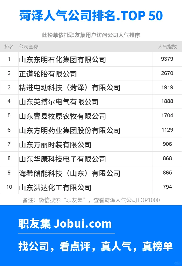 2025年菏泽最佳人气雇主50强排名