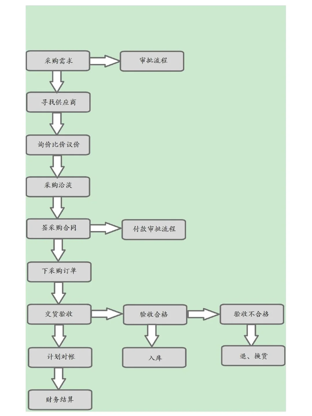 一定要收藏！采购管理制度及采购流程。||采购