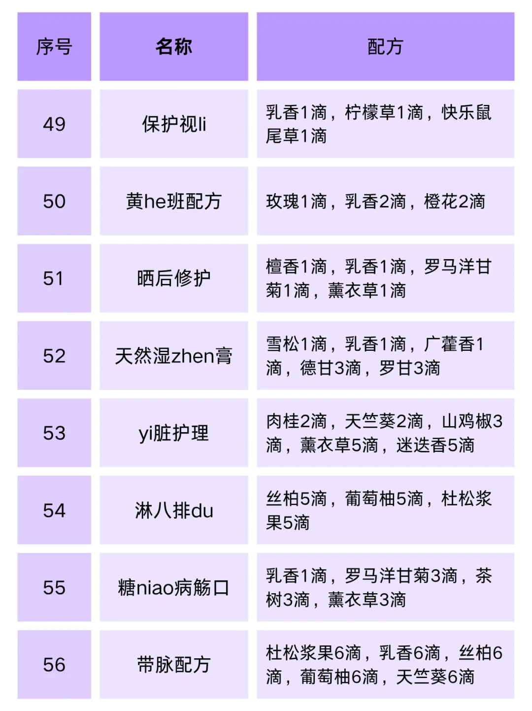 抄作业❗72款精油配方|太全面了