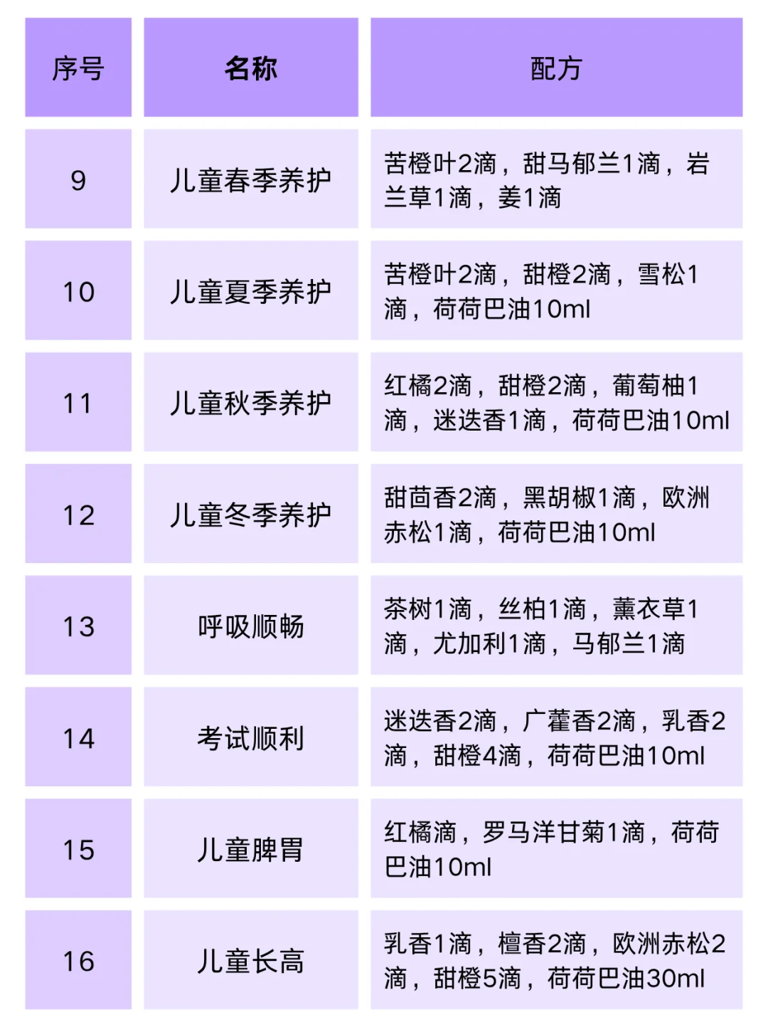 抄作业❗72款精油配方|太全面了