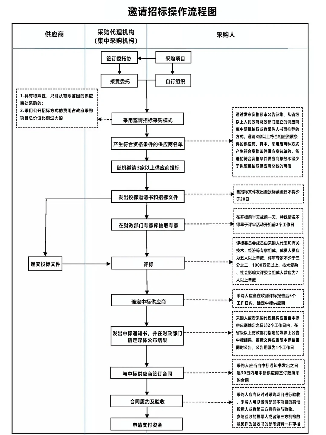 采购招投标流程图