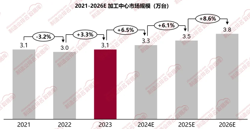 2025年，加工中心市场规模将达到3.5万台