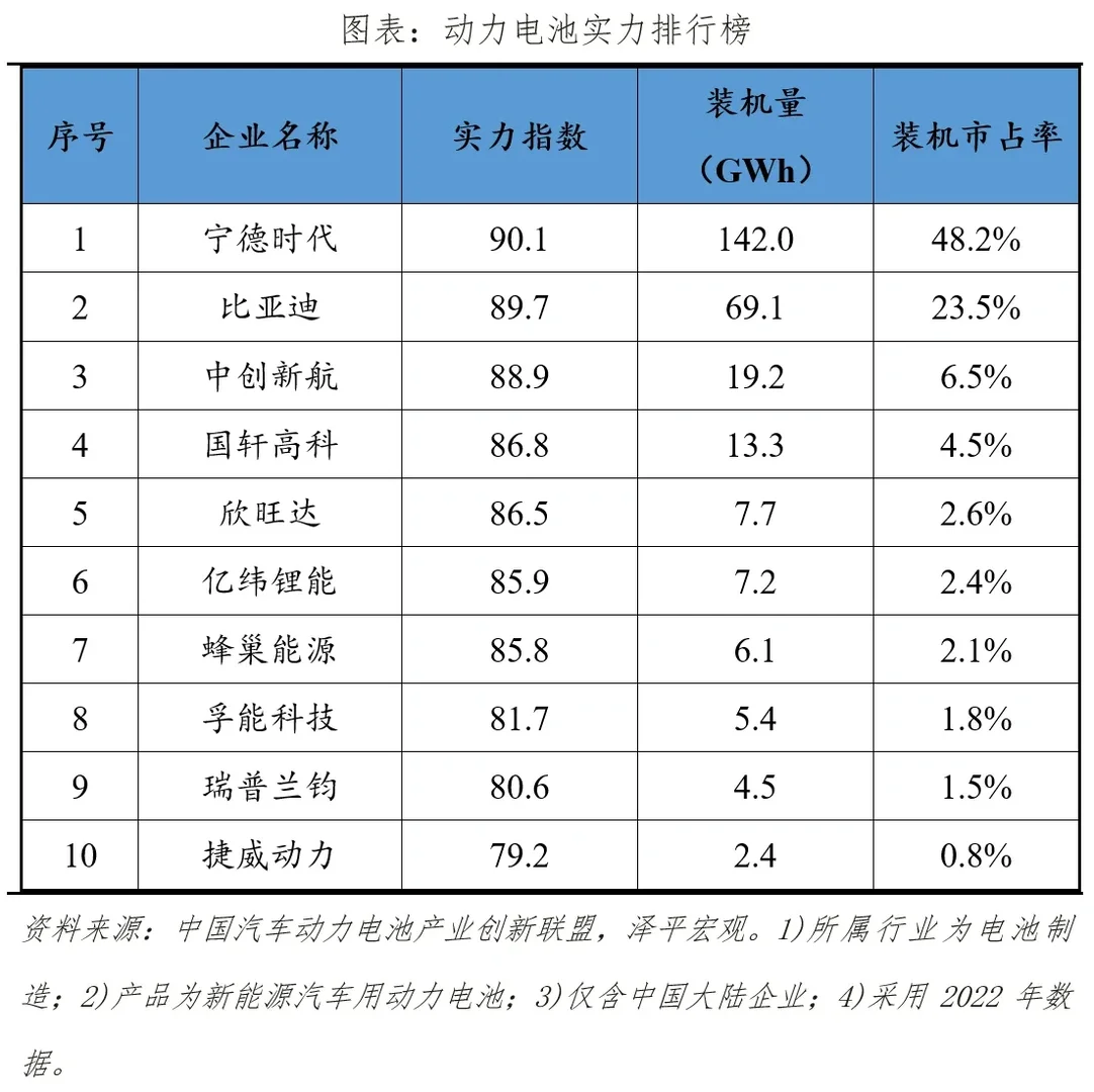中国新能源企业排名2023
