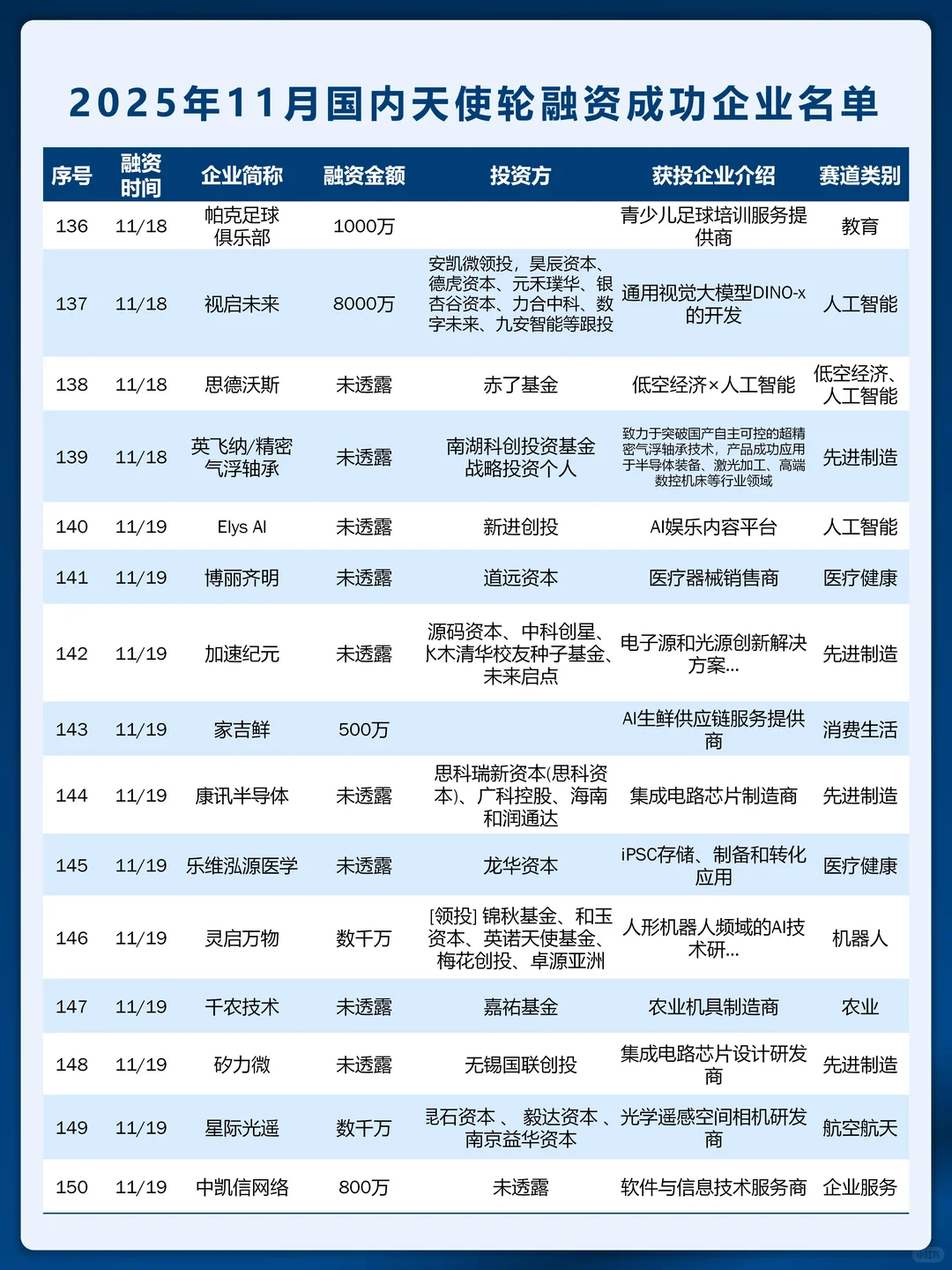 天使轮创新高 11 月国内天使轮融资名单曝光