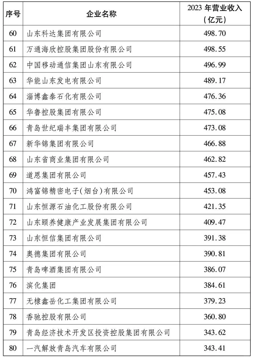 2024山东省百强企业名单