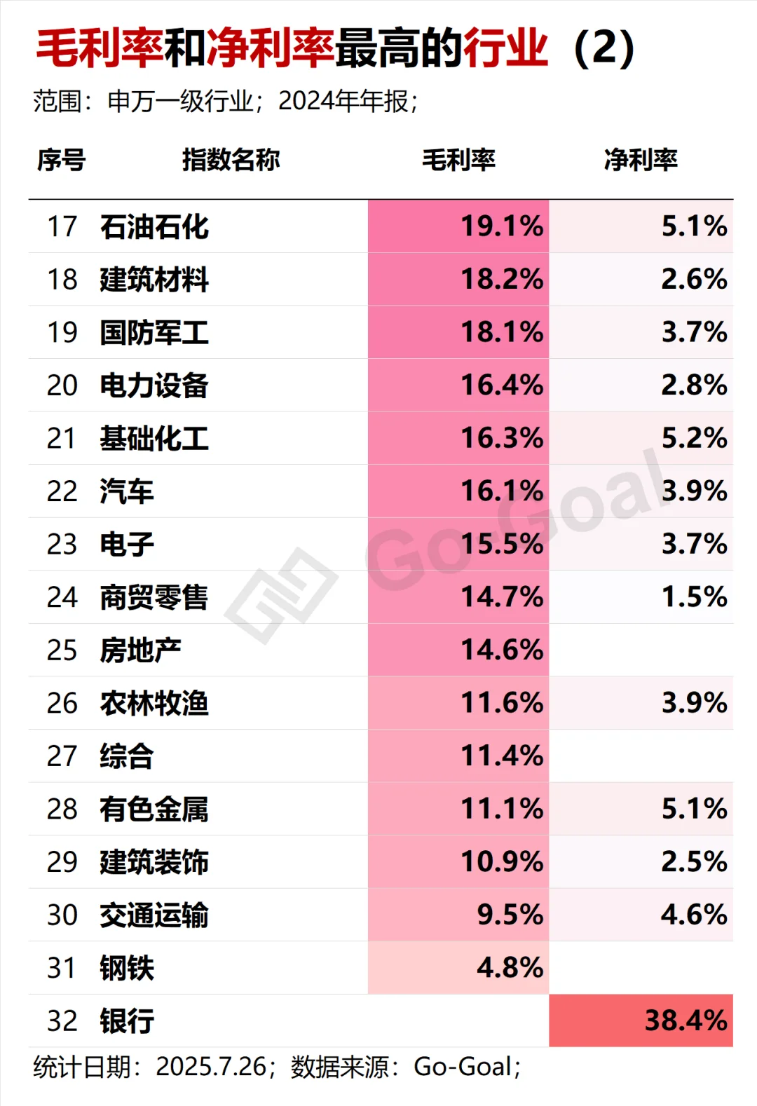 毛利率和净利率最高的行业
