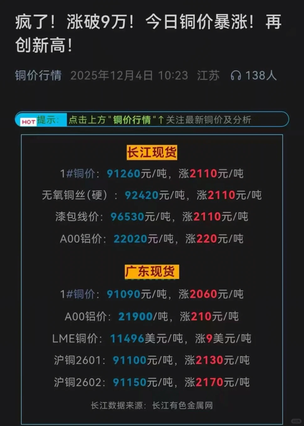 疯了！今日铜价暴涨！再创新高！