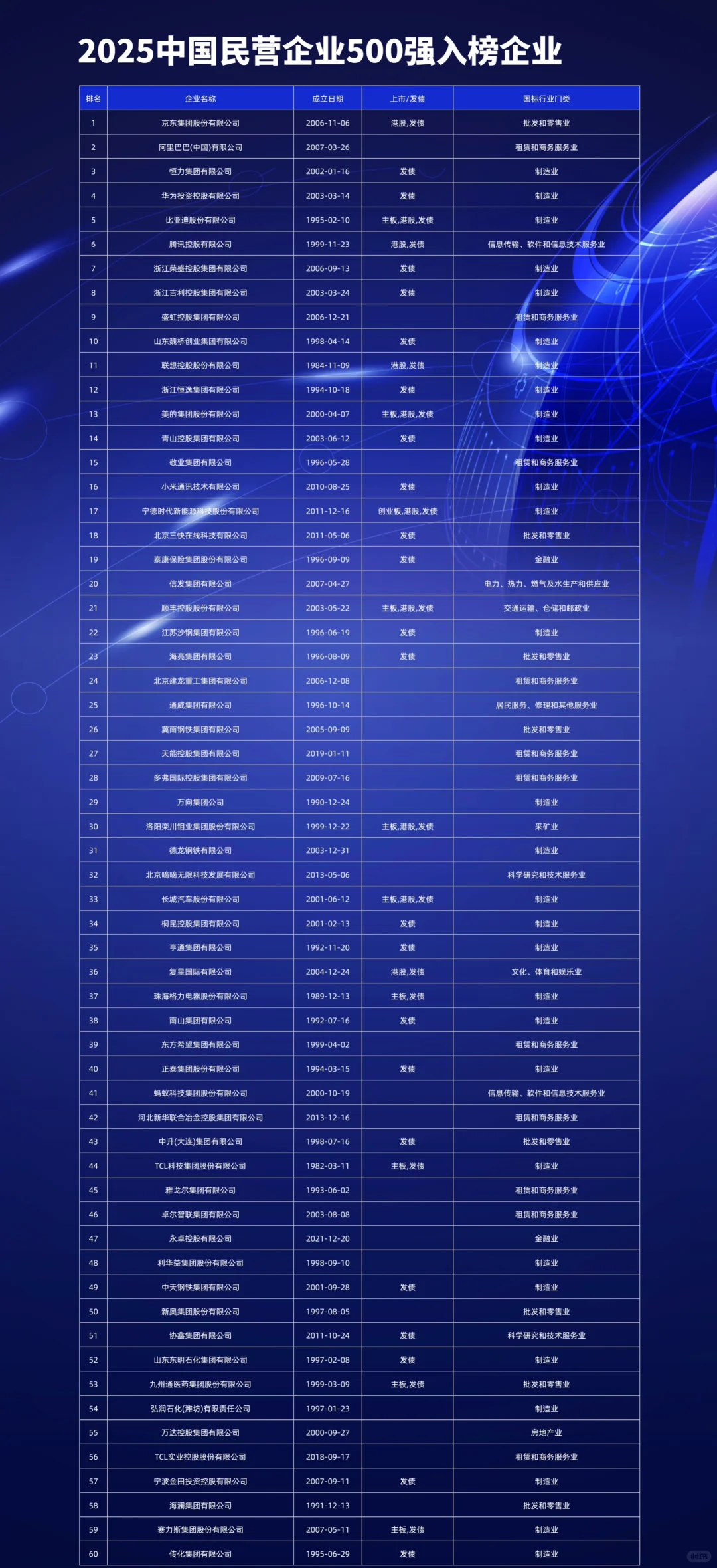 2025中国民营企业500强榜单?