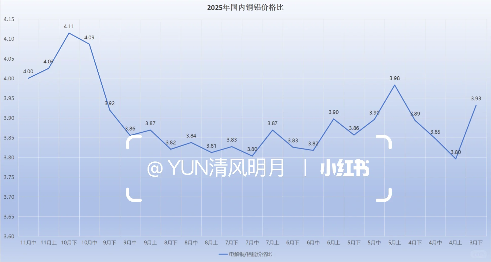 有色金属铜铝价齐飙涨，价格比回落4.0