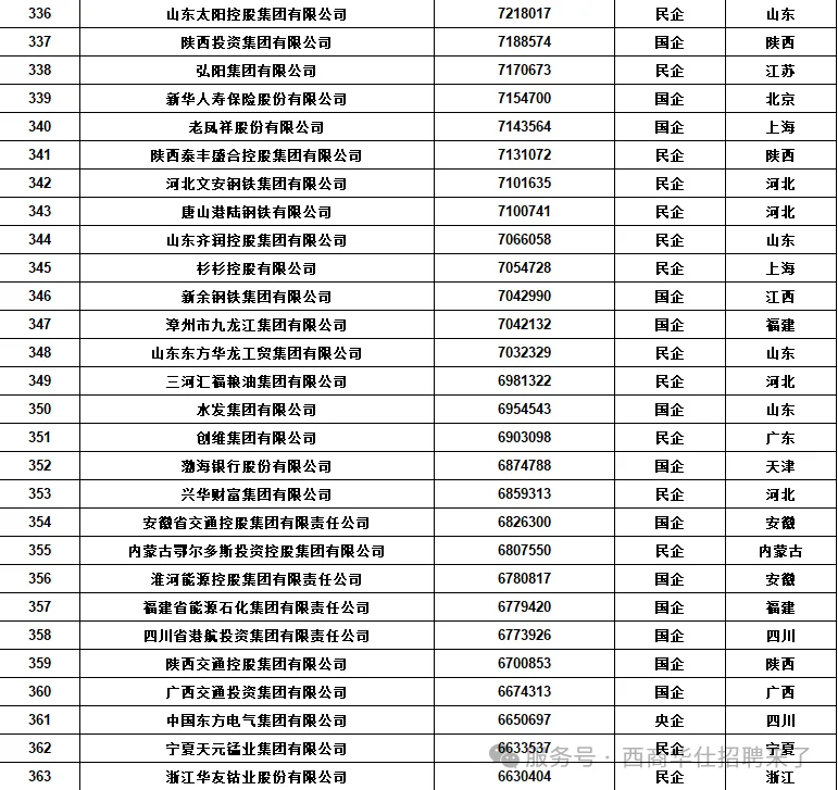 新年第一看：中国五百强企业排名