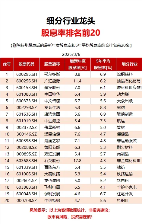 A股行业龙头股息率排名【2025/3更新】
