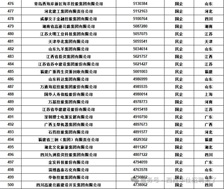 新年第一看：中国五百强企业排名