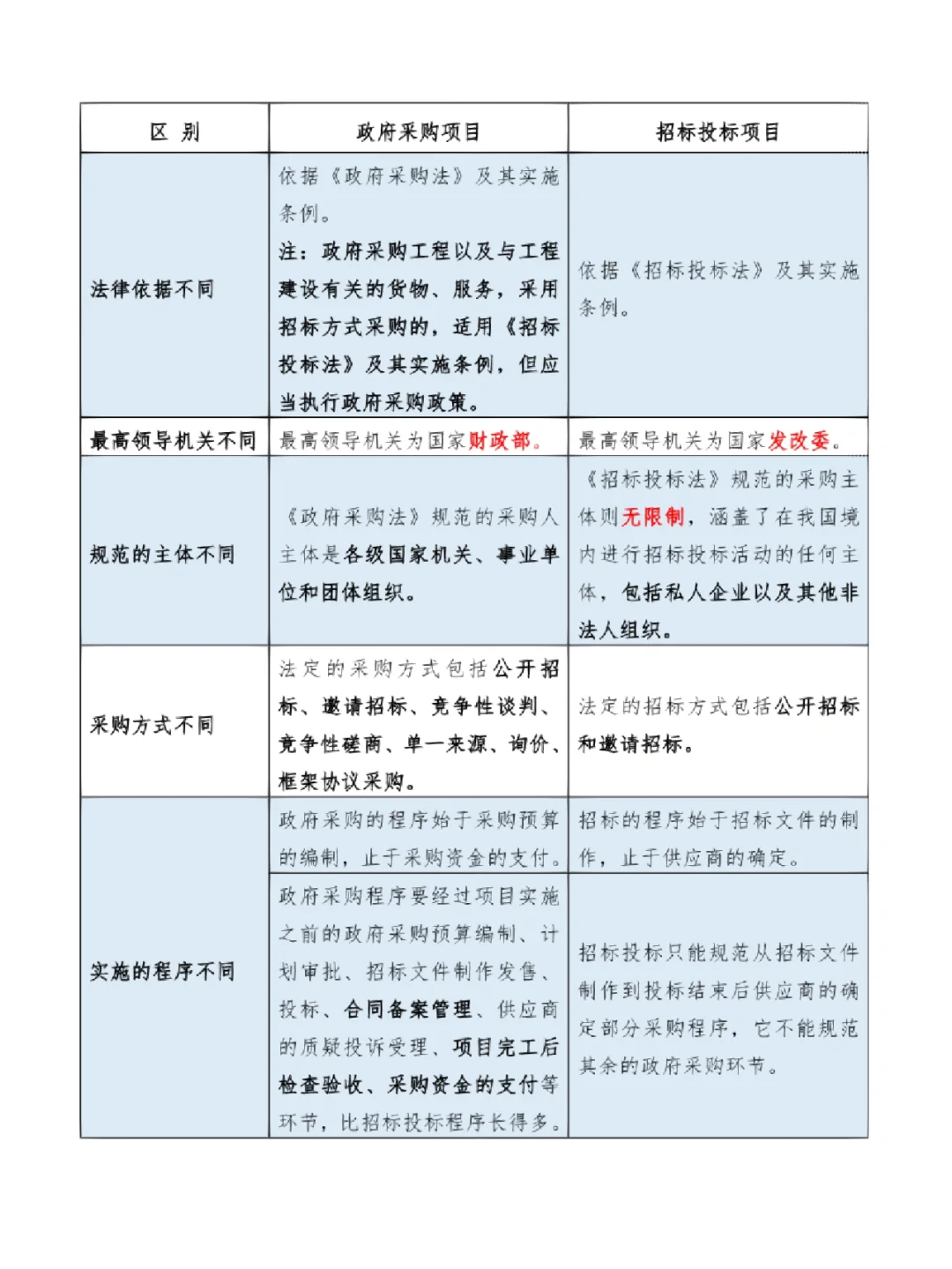 ?1⃣张表格带你区分政府采购和招投标