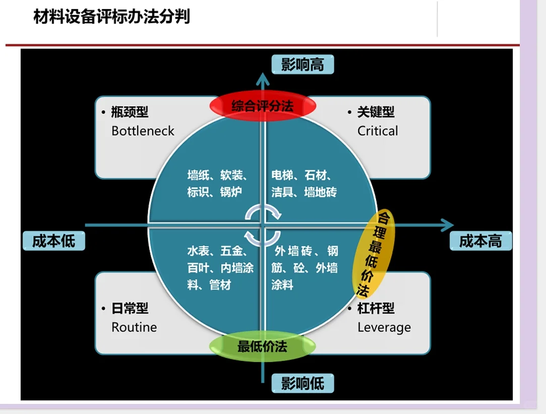 采购管理及方法流程