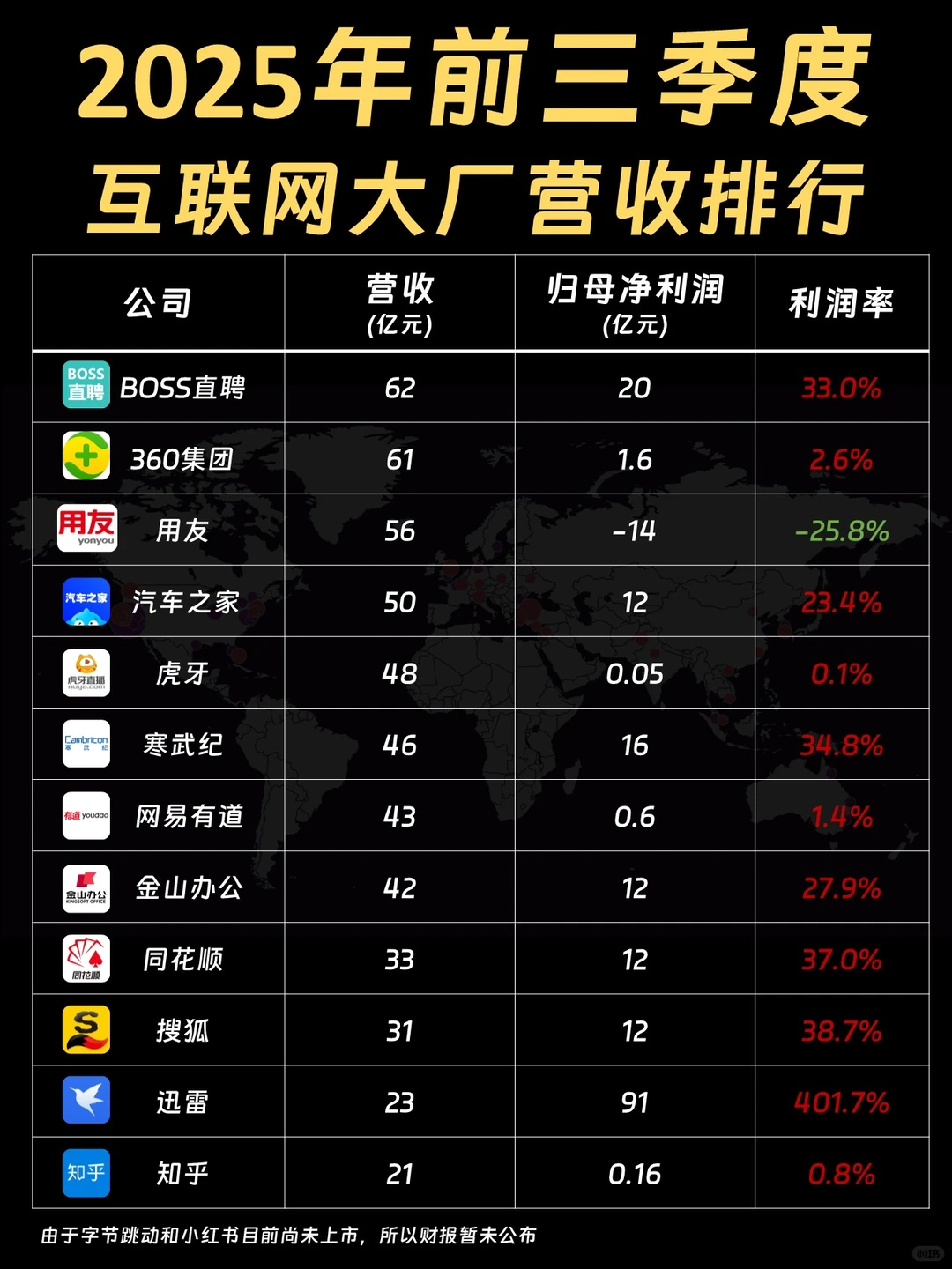 2025年前三季度互联网大厂营收排行