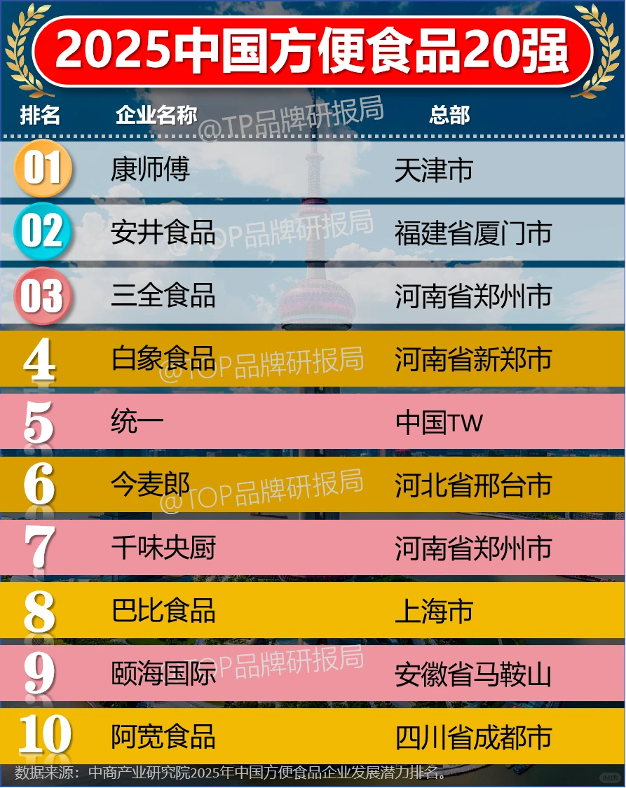 2025中国方便食品企业20强
