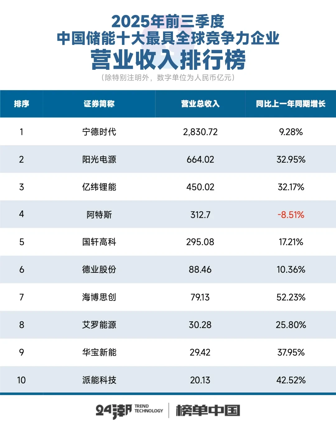 储能行业营收排行榜