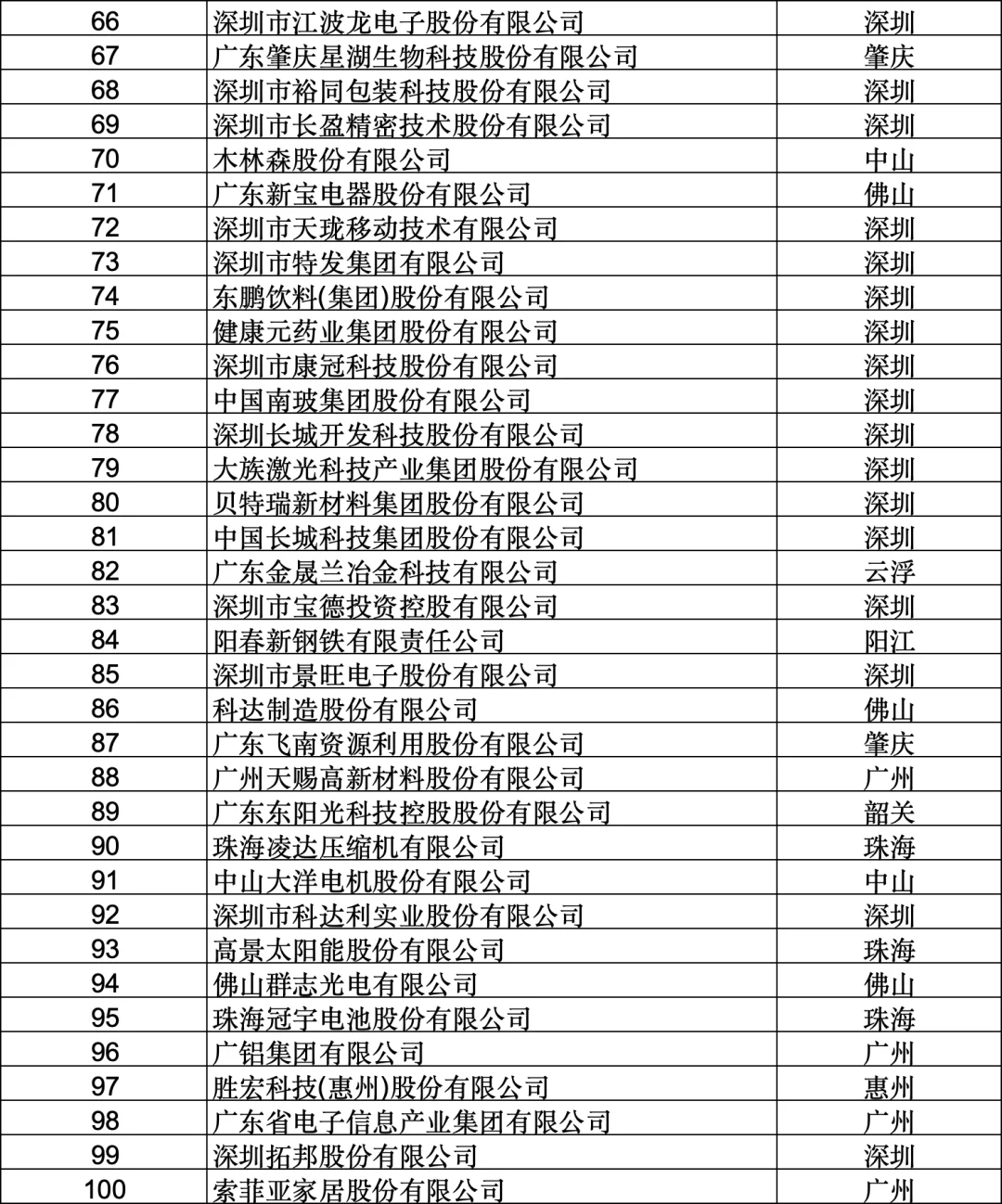 2025年广东制造业企业500强名单
