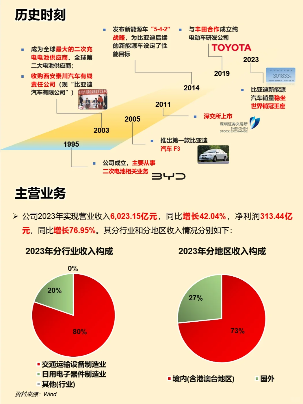 一天吃透一家上市公司：比亚迪