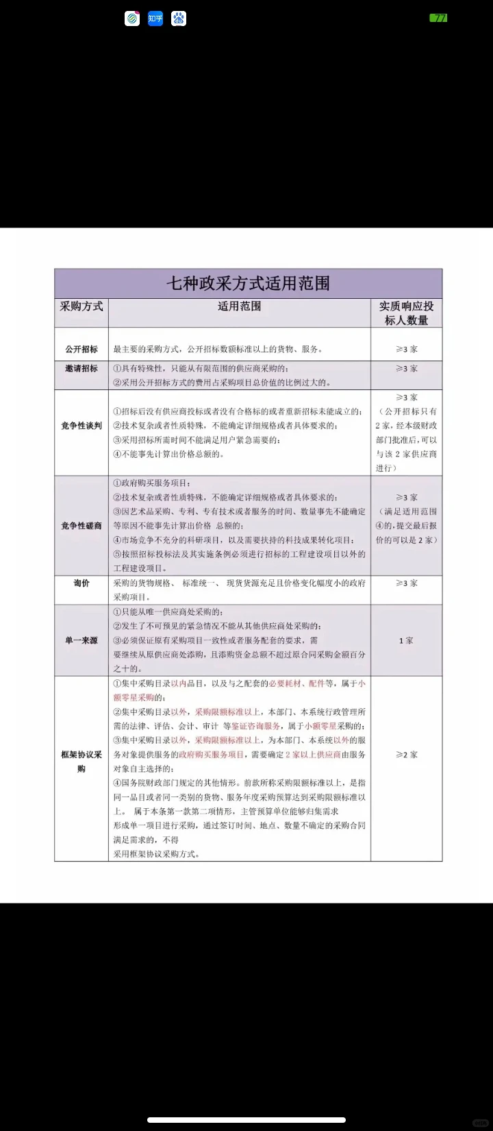 最全的七种政府采购方式都在这里了