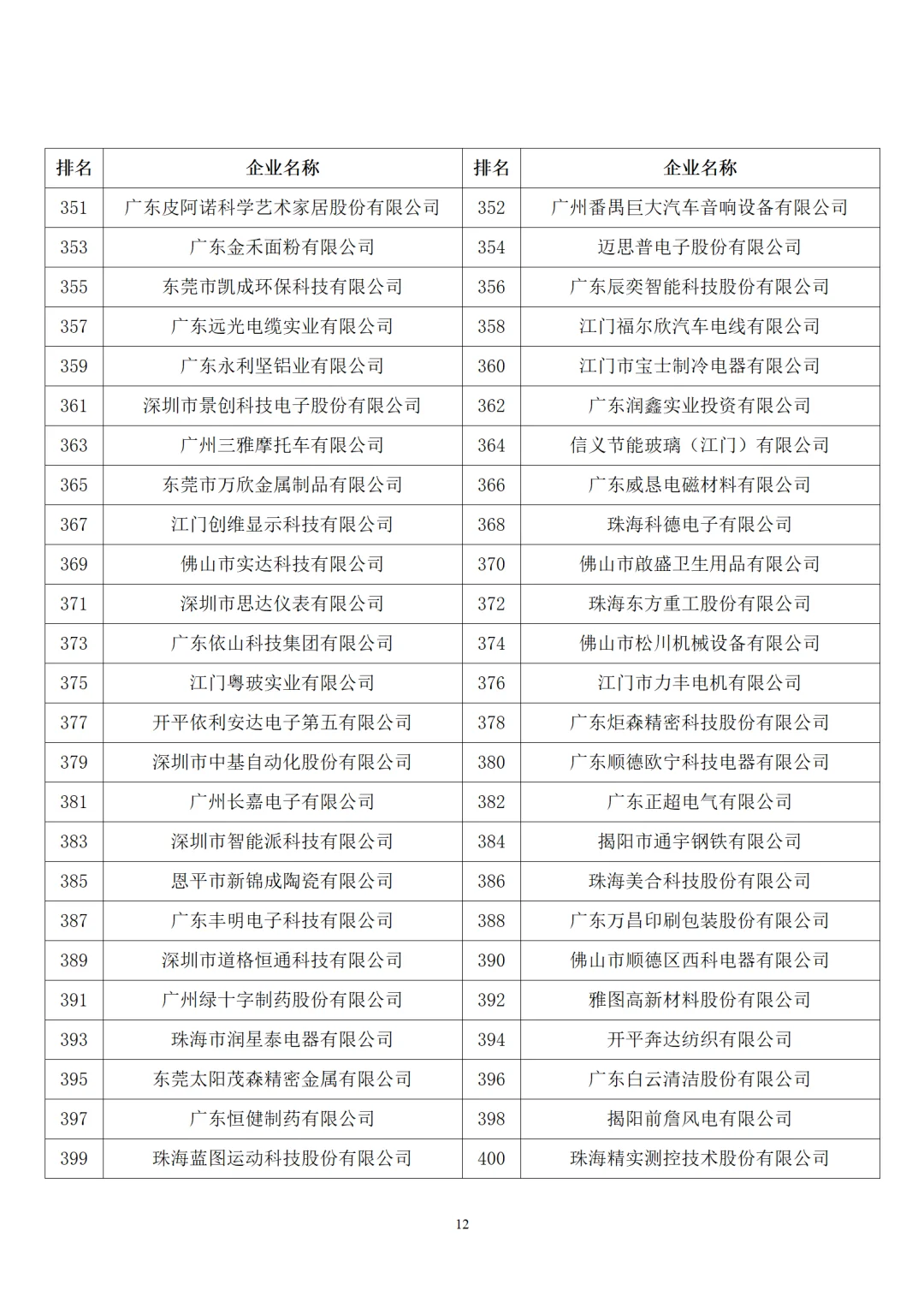 2025年广东制造业企业500强名单