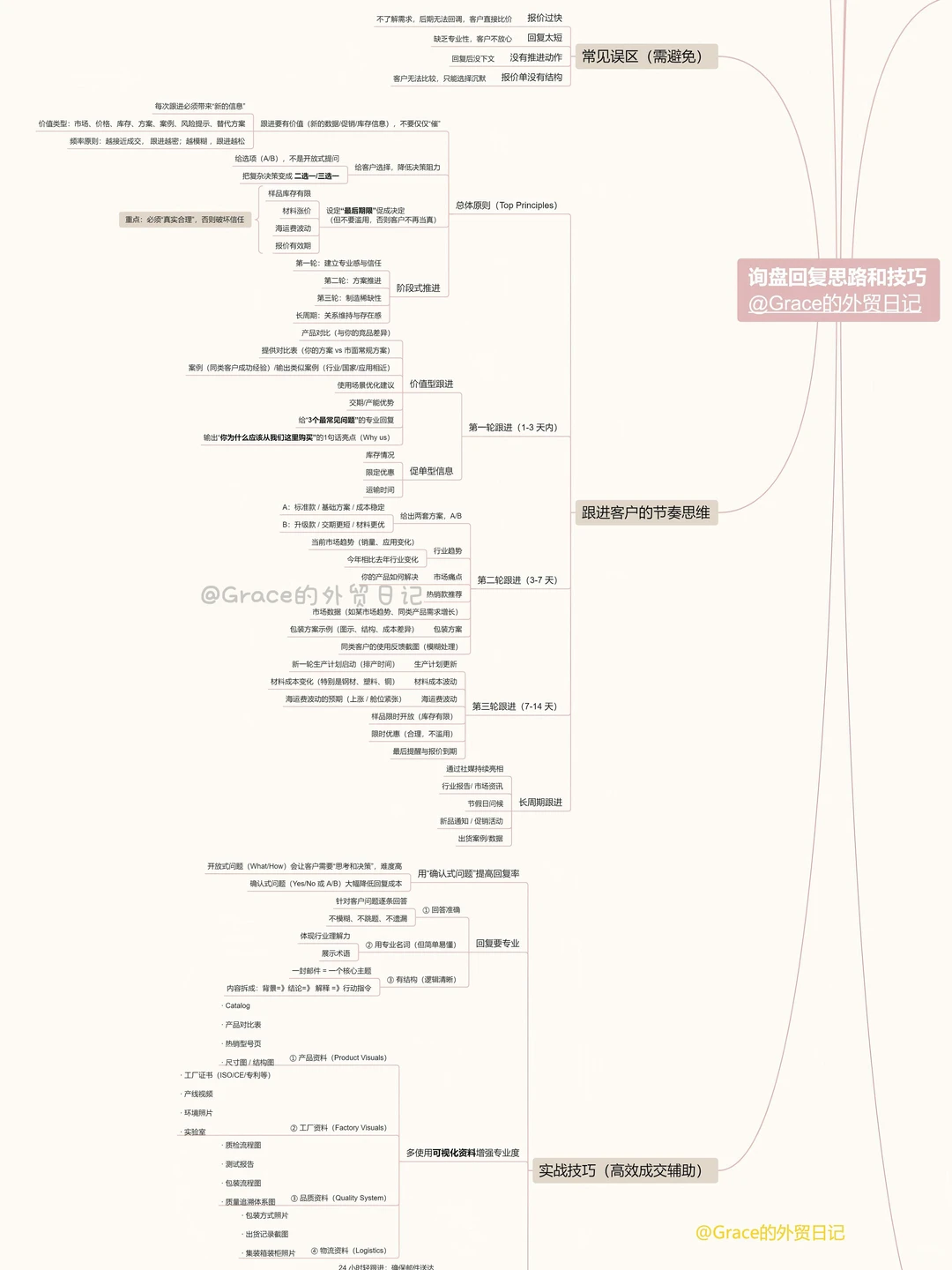 外贸5年丨询盘回复思路和技巧（总结版）