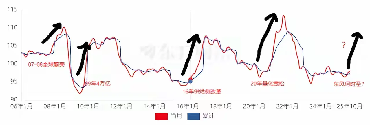 商品期货20年来的四次大机会皆在图中