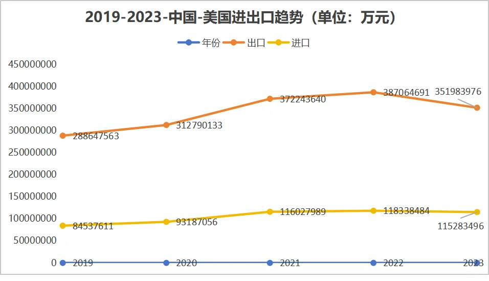 北美市场数据，美国市场趋势，外贸人入！