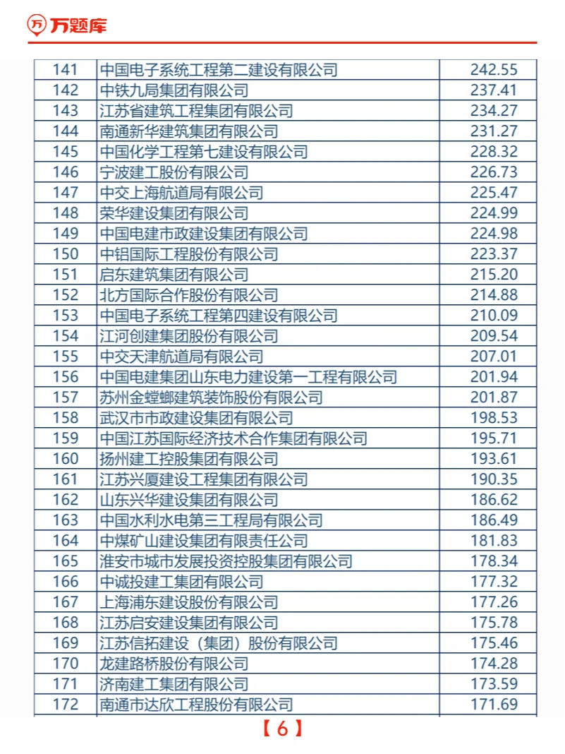 2024中国建筑企业200强榜单发布
