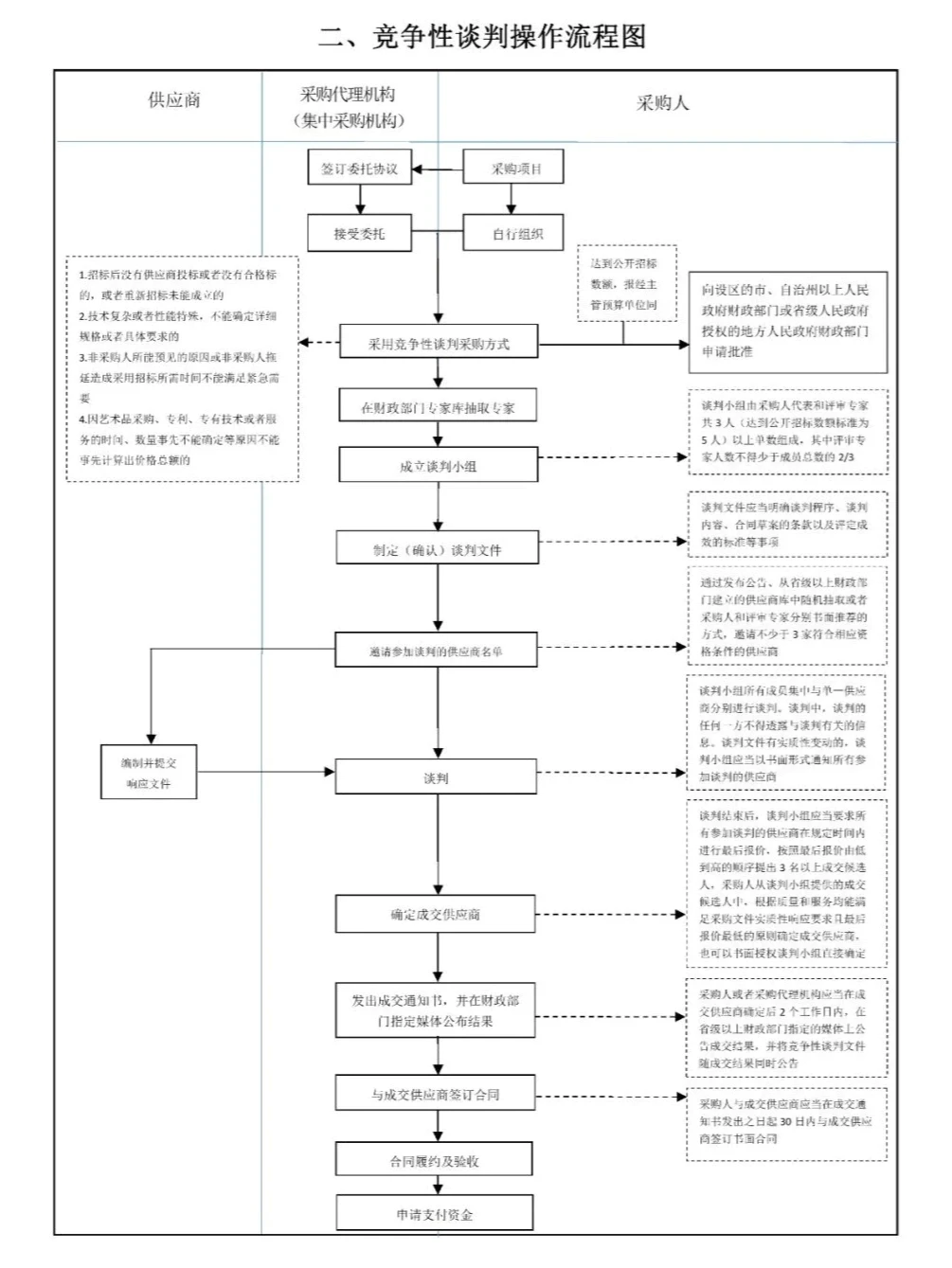 6张招标采购流程图—太实用了