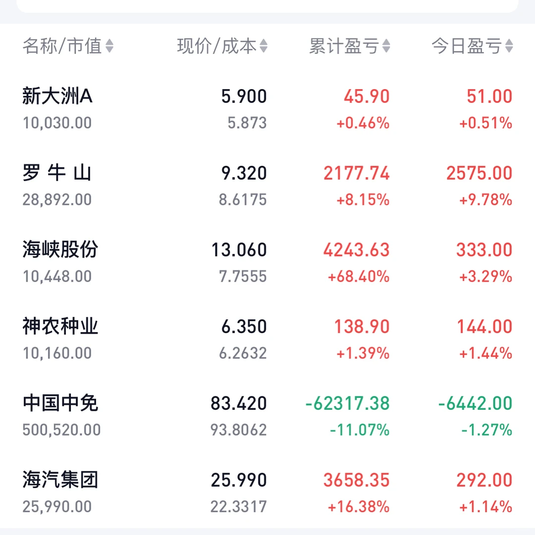 2025.12.02，海马直线涨停，中免翻绿